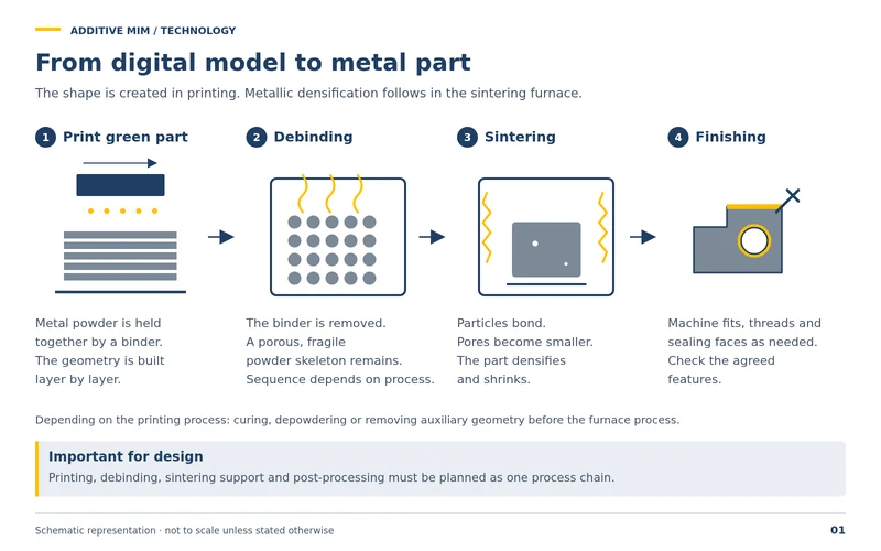 From digital model to metal part: printing the green part, debinding, sintering, finishing. The shape is created in printing; metallic densification follows in the sintering furnace.