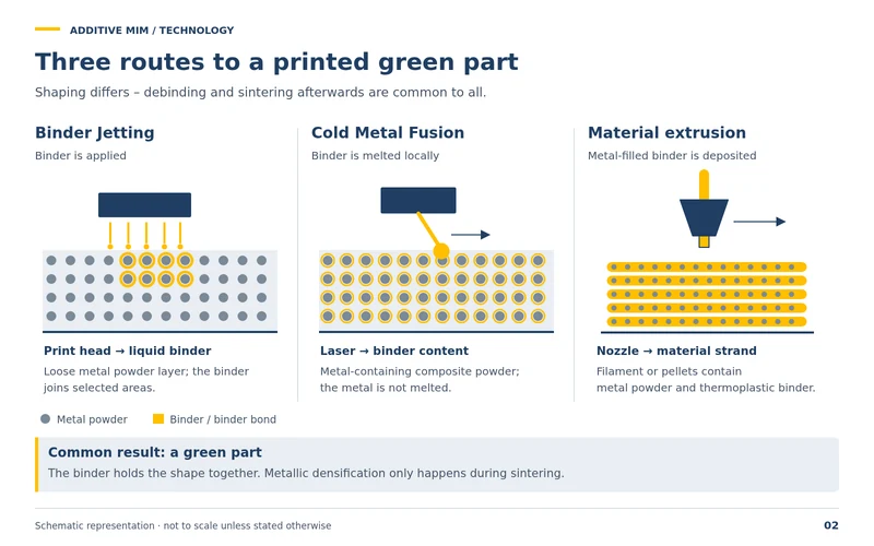 Three routes to the printed green part: binder jetting, Cold Metal Fusion and material extrusion. Shaping differs; debinding and sintering are common to all.