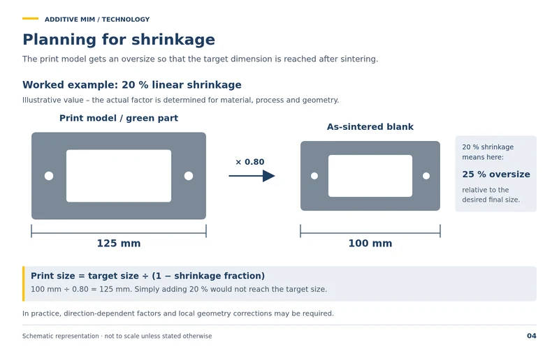 Planning shrinkage in advance, worked example with 20 percent linear shrinkage: a print model of 125 mm results in an as-sintered blank of 100 mm. Print dimension equals target dimension divided by 1 minus the shrinkage fraction.
