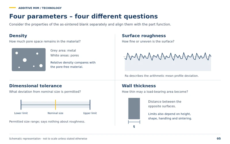 Four characteristic values, four different questions: density, surface roughness, dimensional tolerance and wall thickness of the as-sintered blank.