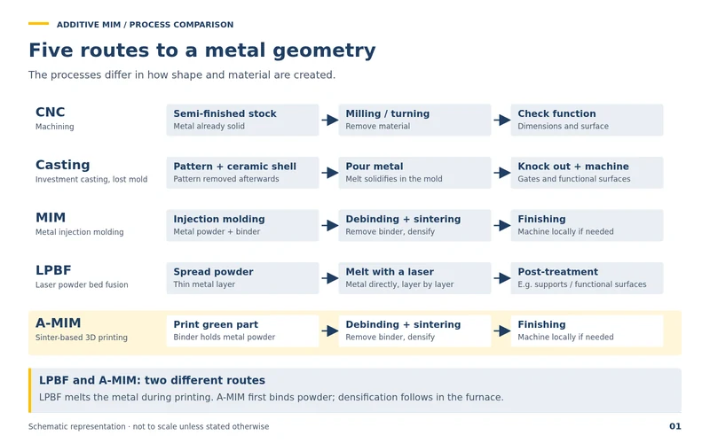 Five routes to metallic geometry: CNC, investment casting, MIM, LPBF and A-MIM compared in how shape and material are each created. LPBF melts the metal during printing; A-MIM first binds powder, with densification following in the furnace.