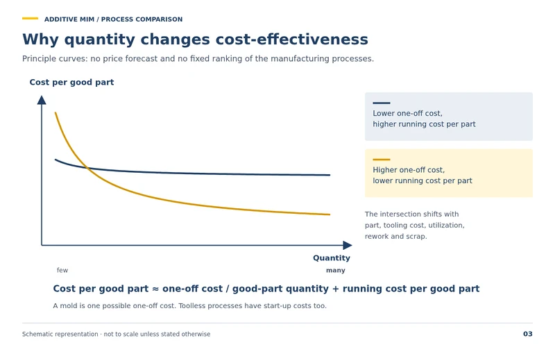 Why quantity changes the economics: schematic cost curves per good part over quantity for processes with low and high one-time effort, without price forecast and without a fixed ranking.