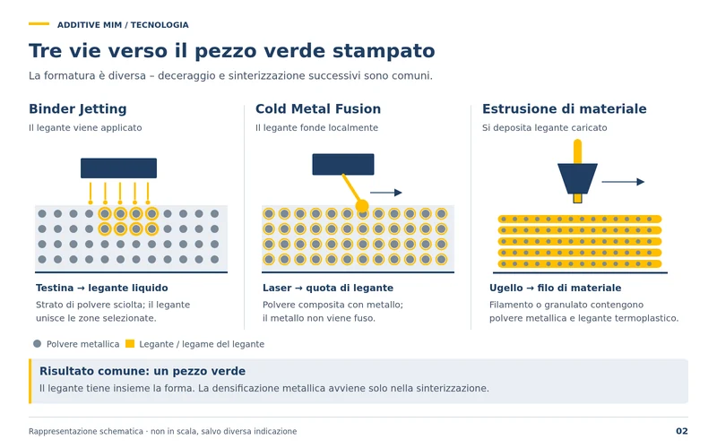 Tre vie verso il pezzo verde stampato: Binder Jetting, Cold Metal Fusion ed estrusione di materiale. La formatura è diversa, in comune hanno deceraggio e sinterizzazione.