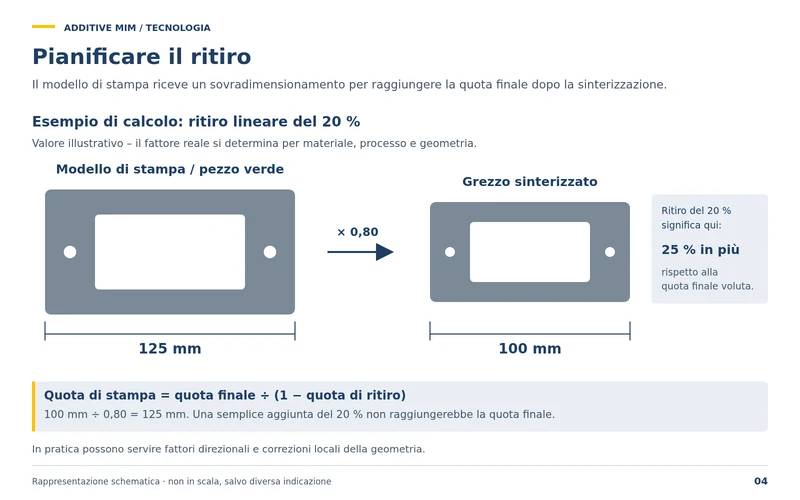 Pianificare in anticipo il ritiro, esempio di calcolo con 20 per cento di ritiro lineare: un modello di stampa di 125 mm dà un grezzo sinterizzato di 100 mm. Quota di stampa uguale a quota finale divisa per 1 meno la quota di ritiro.