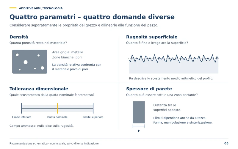 Quattro valori caratteristici, quattro domande diverse: densità, rugosità superficiale, tolleranza dimensionale e spessore di parete del grezzo sinterizzato.