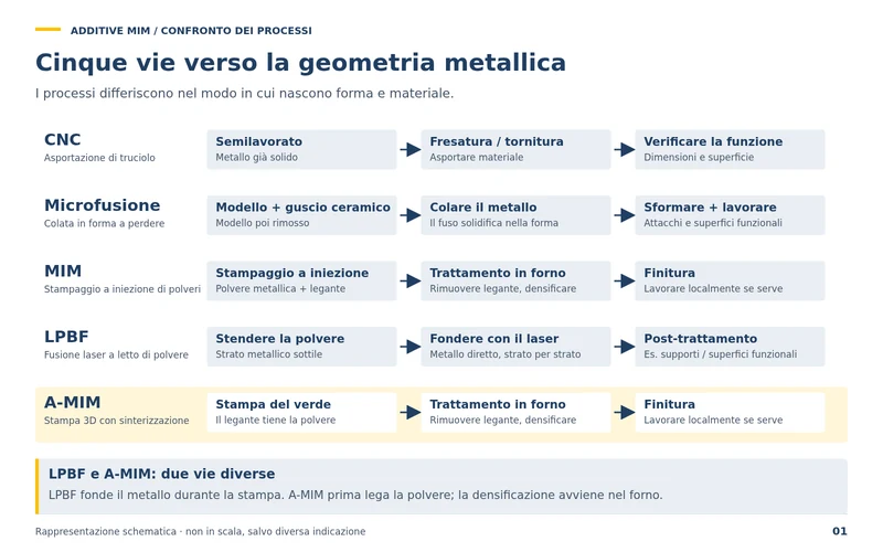 Cinque vie verso la geometria metallica: CNC, microfusione, MIM, LPBF e A-MIM a confronto, su come nascono rispettivamente forma e materiale. LPBF fonde il metallo durante la stampa, A-MIM lega dapprima la polvere, l'addensamento segue nel forno.