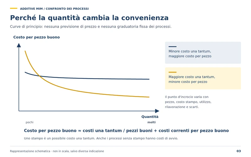 Perché la quantità modifica la convenienza economica: curve di costo schematiche per pezzo buono in funzione della quantità, per processi con costi una tantum bassi e alti, senza previsione di prezzo e senza graduatoria fissa.