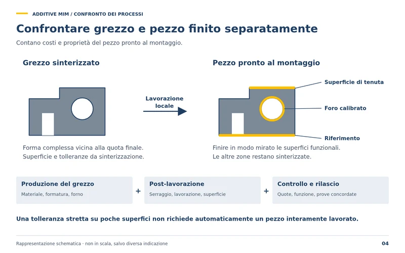 Confrontare separatamente grezzo e pezzo finito: il grezzo sinterizzato viene lavorato localmente solo su superficie di tenuta, foro di accoppiamento e superficie di riferimento, le altre zone restano allo stato sinterizzato.